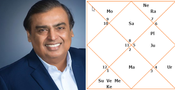 कुंडली के &lsquo;गुरू&rsquo; ने मुकेश अंबानी को किया और मालामाल, संकट से जूझती रह गई दुनिया